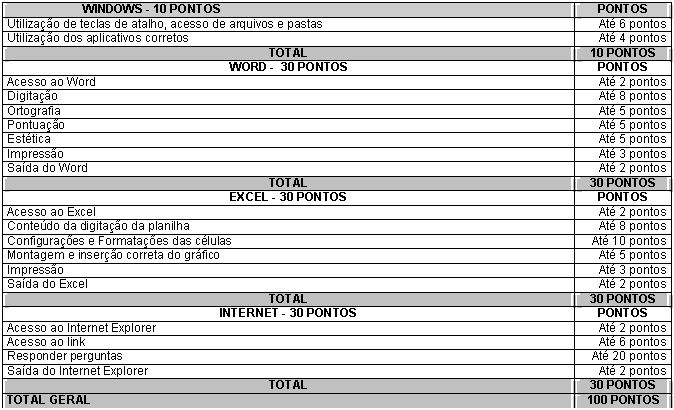 Caixa de texto: WINDOWS - 10 PONTOS	PONTOS
Utilizao de teclas de atalho, acesso de arquivos e pastas	At 6 pontos
Utilizao dos aplicativos corretos	At 4 pontos
TOTAL	10 PONTOS
WORD -  30 PONTOS	PONTOS
Acesso ao Word	At 2 pontos
Digitao	At 8 pontos
Ortografia	At 5 pontos
Pontuao	At 5 pontos
Esttica	At 5 pontos
Impresso	At 3 pontos
Sada do Word	At 2 pontos
TOTAL	30 PONTOS
EXCEL - 30 PONTOS	PONTOS
Acesso ao Excel	At 2 pontos
Contedo da digitao da planilha	At 8 pontos
Configuraes e Formataes das clulas	At 10 pontos
Montagem e insero correta do grfico	At 5 pontos
Impresso	At 3 pontos
Sada do Excel	At 2 pontos
TOTAL	30 PONTOS
INTERNET - 30 PONTOS	PONTOS
Acesso ao Internet Explorer	At 2 pontos
Acesso ao link	At 6 pontos
Responder perguntas	At 20 pontos
Sada do Internet Explorer	At 2 pontos
TOTAL	30 PONTOS
TOTAL GERAL	100 PONTOS
